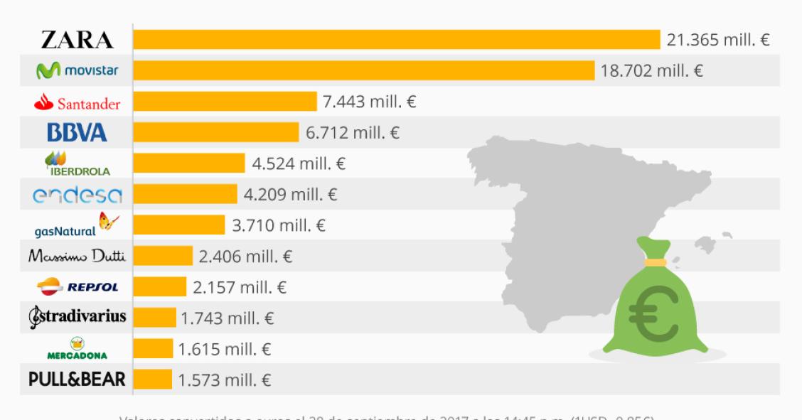 Imagen del día: Las marcas más potentes en España