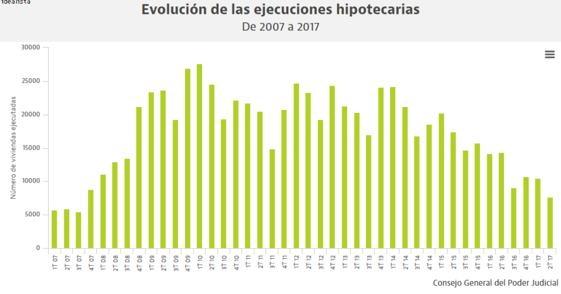 Bajan con más fuerza los desahucios por impago hipotecario que por el alquiler