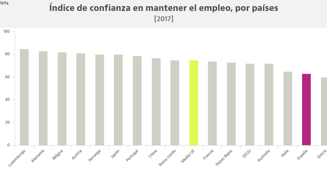 Los trabajadores españoles, los segundos de Europa que más ven peligrar su empleo actual