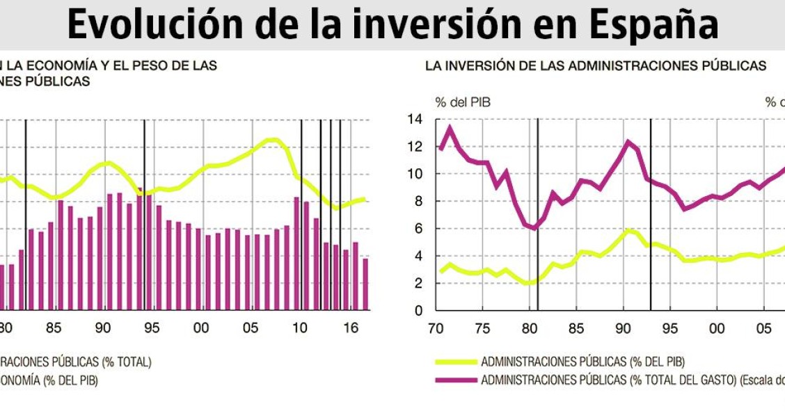 De cómo la inversión pública ha caído en España hasta marcar mínimos históricos en 2016 