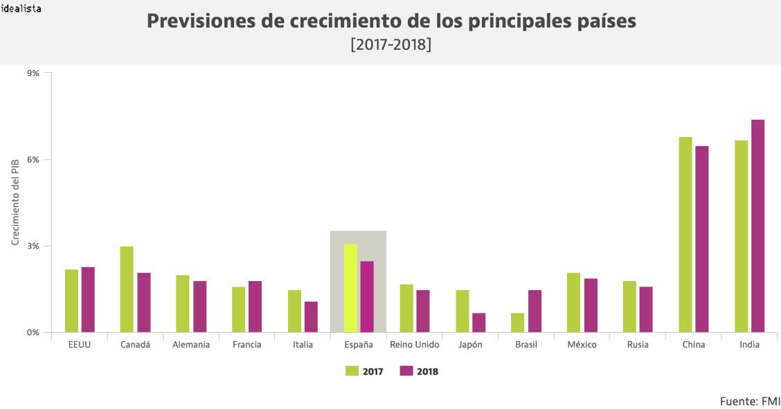 FMI: España será la economía occidental con mayor crecimiento en 2017 y 2018