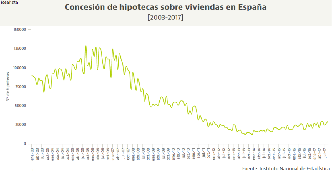 La concesión de hipotecas sigue al alza: se han firmado casi 310.000 préstamos en el último año