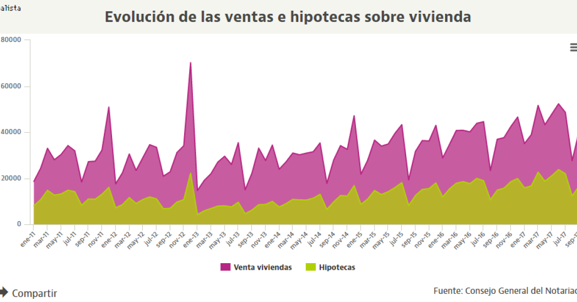 Triplete de la vivienda en septiembre: suben las ventas, los precios y las hipotecas