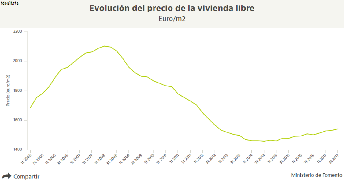 El precio de la vivienda suma 10 trimestres de subidas, pero solo ha recuperado un 6% desde mínimos