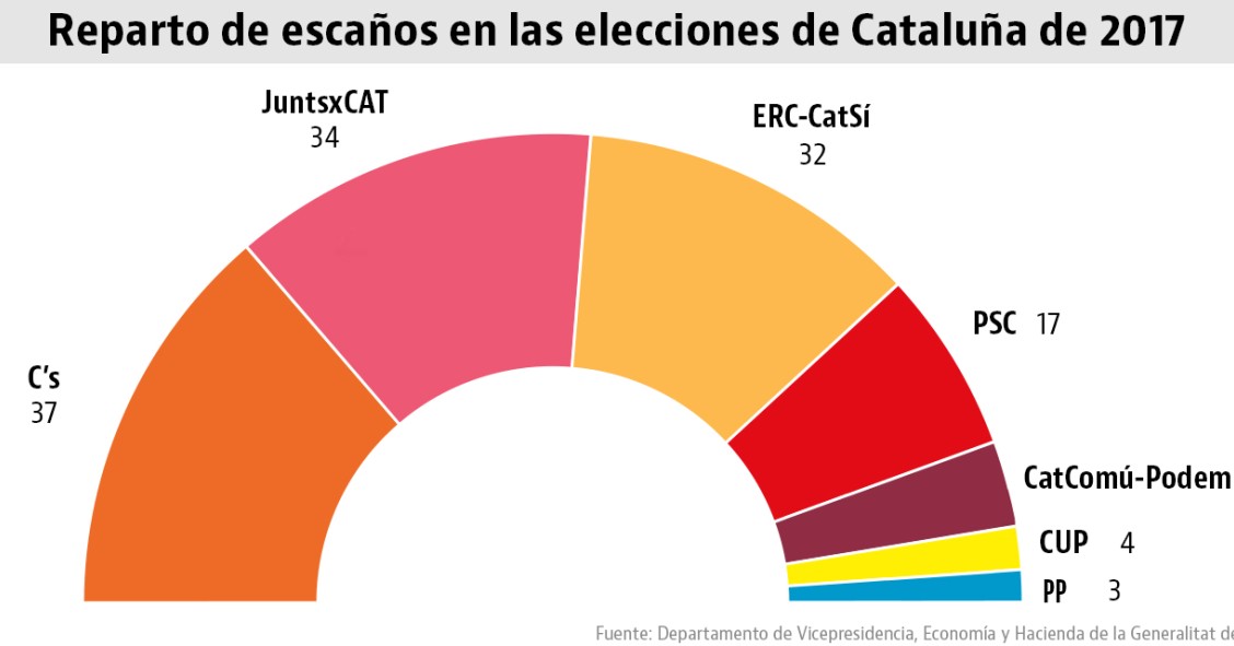Elecciones al Parlament de Cataluña: así valoran los expertos los resultados del 21D