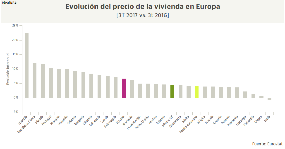 Gráfico evolución precio vivienda Europa