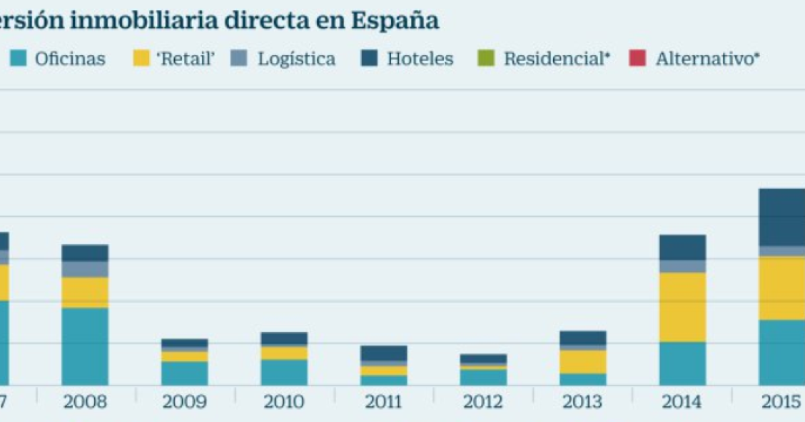 Imagen del día: la inversión inmobiliaria directa en España bate récord