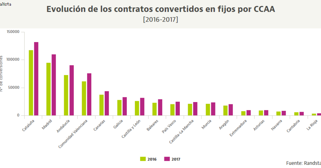 Las comunidades donde más contratos de trabajo temporales se convierten en fijos