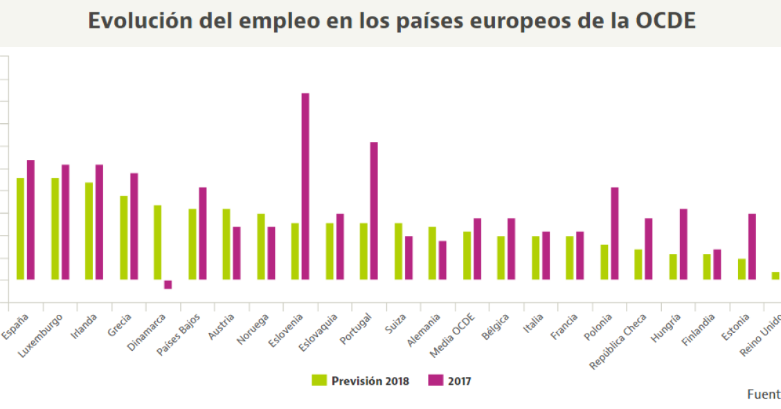 España, el país europeo de la OCDE donde más crecerá el empleo en 2018