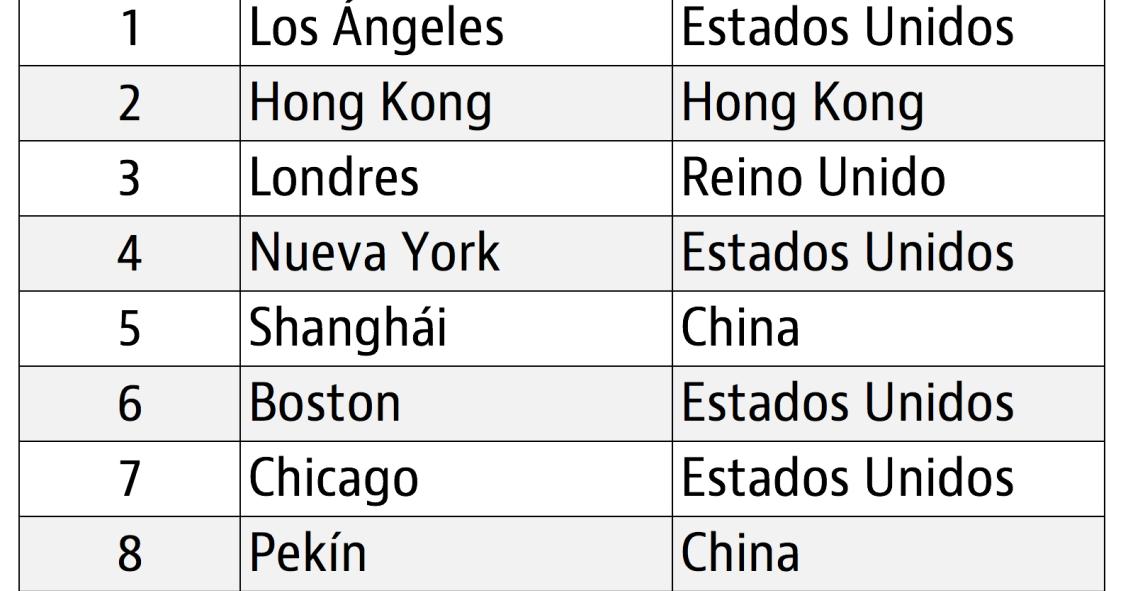 Las 10 ciudades más globales de 2018 (y solo hay una europea)