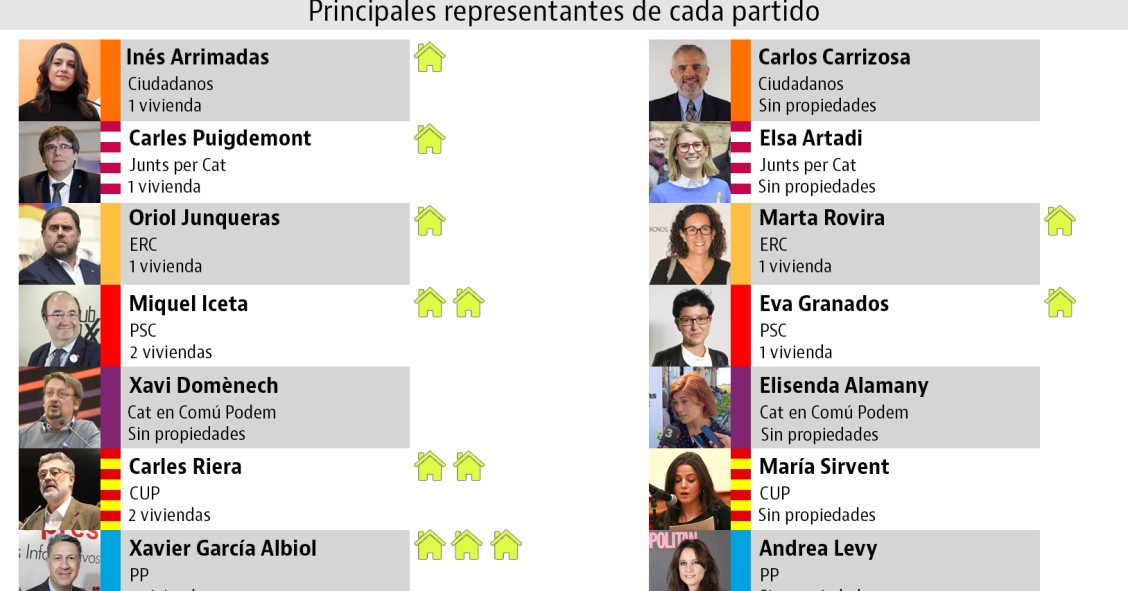 El patrimonio de Arrimadas, Puigdemont y demás líderes del Parlament