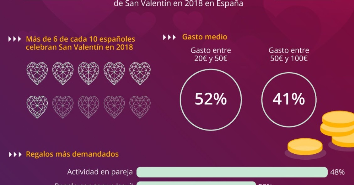 Imagen del día: Se populariza la compra de regalos para San Valentín por smartphone