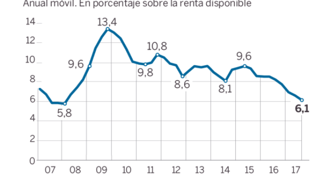 Imagen del día: la tasa de ahorro de los hogares se acerca a mínimos históricos