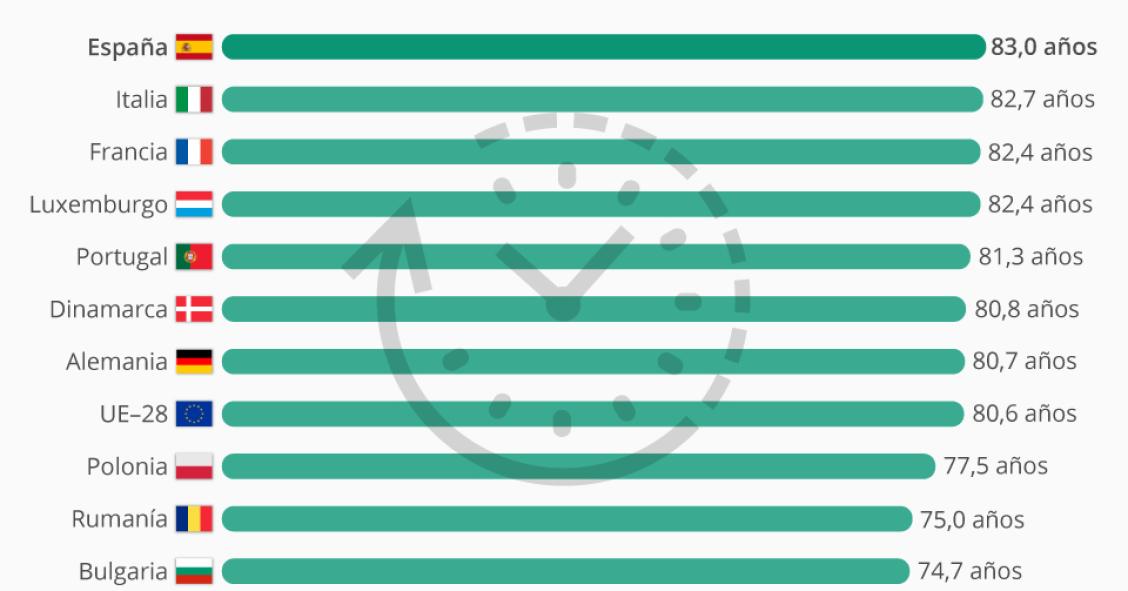 Imagen del día: España es el país con la esperanza de vida más longeva de la UE