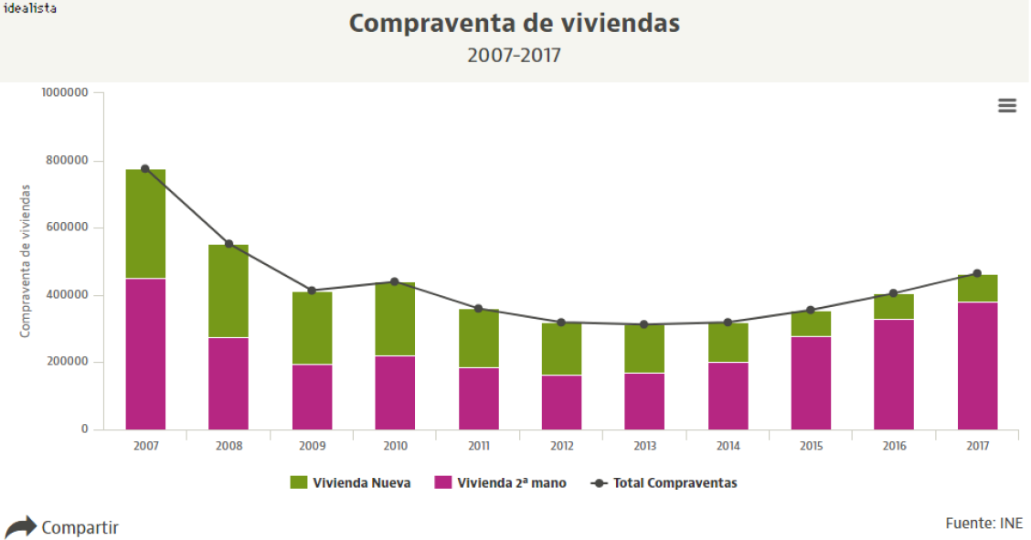 La compraventa de casas cumple previsiones y firma la mayor subida anual de la historia (reciente)