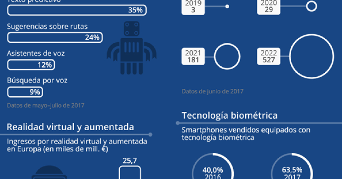 Imagen del día: Algunas de las innovaciones tecnológicas que se verá en el MWC 2018