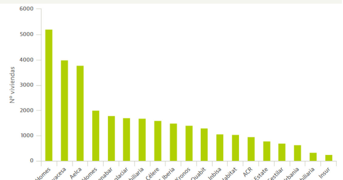 Las principales promotoras sacarán al mercado más de 2.600 viviendas al mes este año