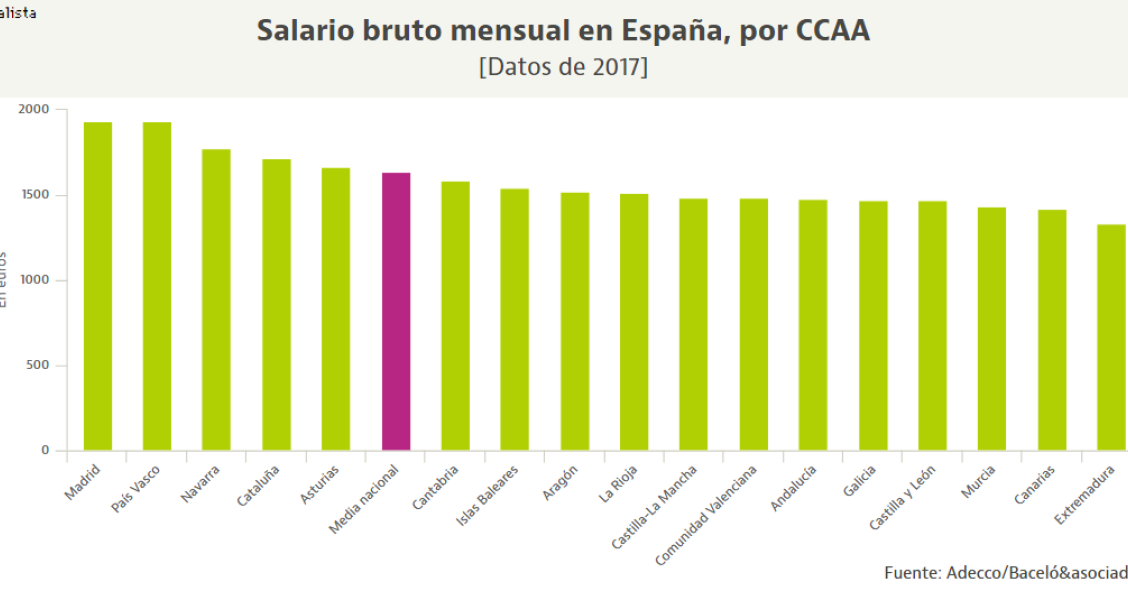 Madrid se refuerza como la región con los salarios más altos de España (Ranking)