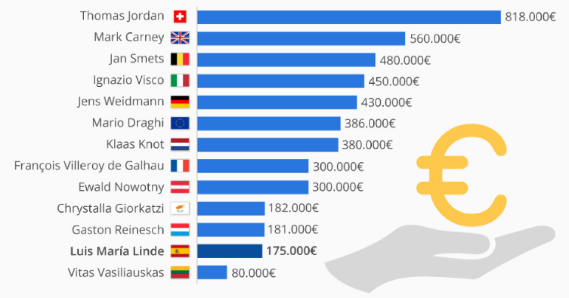 Imagen del día: Los sueldos de los presidentes de bancos centrales