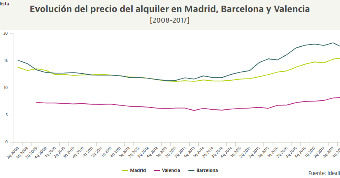 Qué podemos esperar de los precios del alquiler en las tres mayores ciudades de España