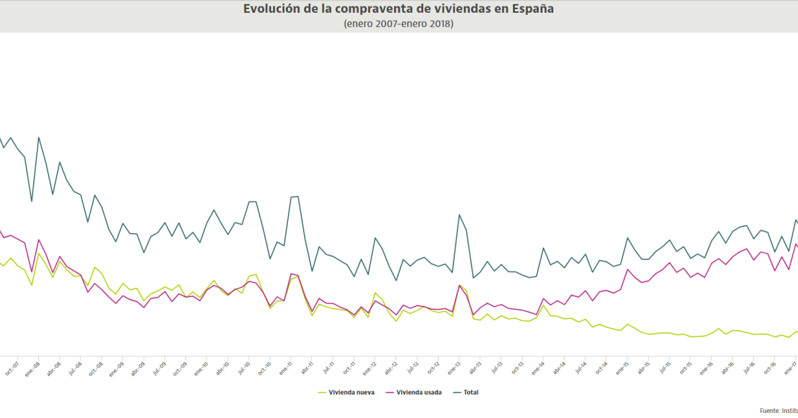 La venta de casas comienza 2018 con fuerza: en enero logra su mejor dato de los últimos 10 años