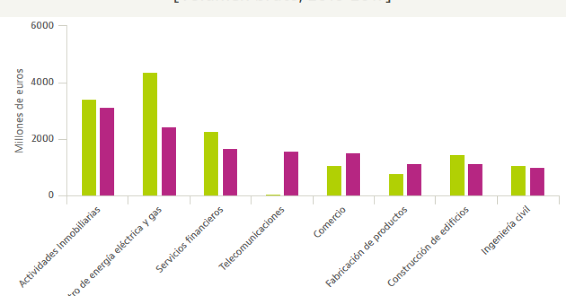 El sector inmobiliario tira de la inversión extranjera en España: es el que más dinero captó en 2017