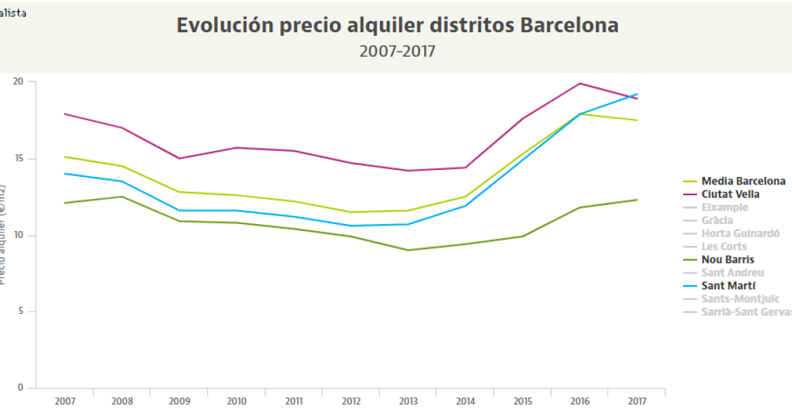 Así ha evolucionado el alquiler en Barcelona en los últimos diez años