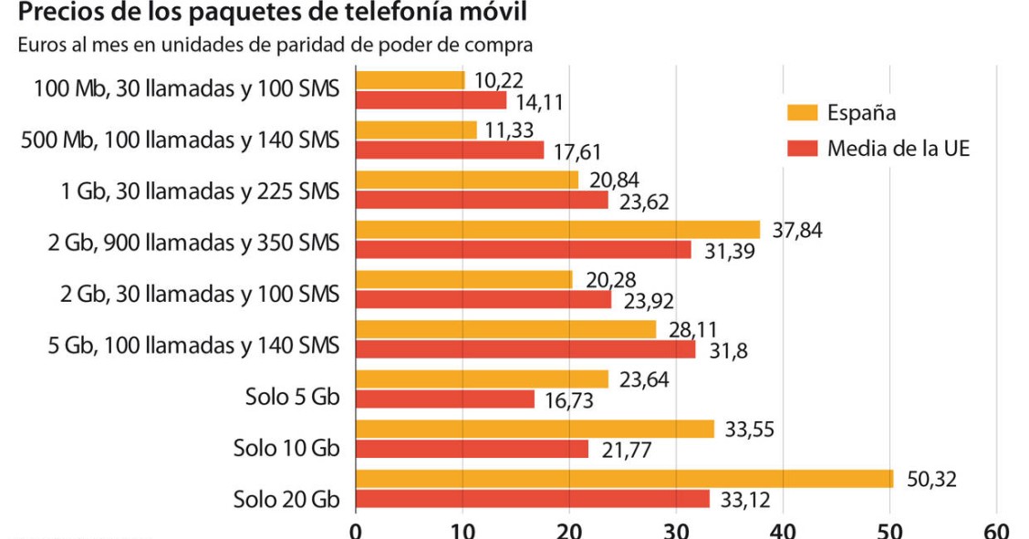 Imagen del día: España se acerca a los países con el internet móvil más barato