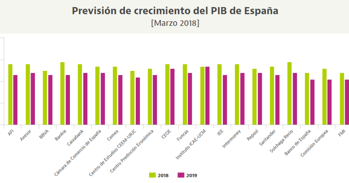 España sigue creciendo con fuerza y los expertos mejoran en bloque sus previsiones para 2018