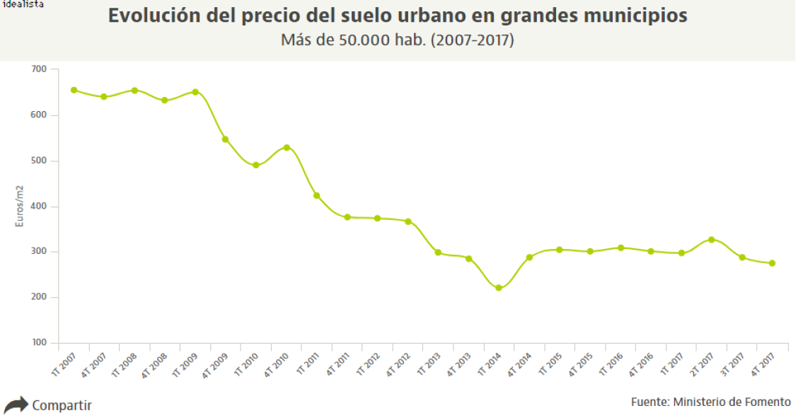 El precio del suelo urbano en grandes municipios cae un 8,6% interanual a cierre de 2017
