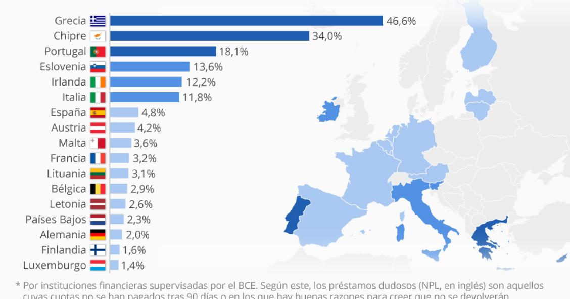 Imagen del día: Los préstamos dudosos de pago por Europa
