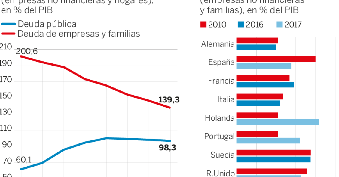 Imagen del día: España, país europeo donde más ha caído la deuda privada