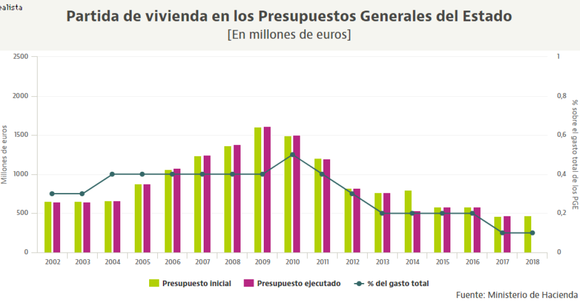 Evolución gasto en vivienda en los PGE