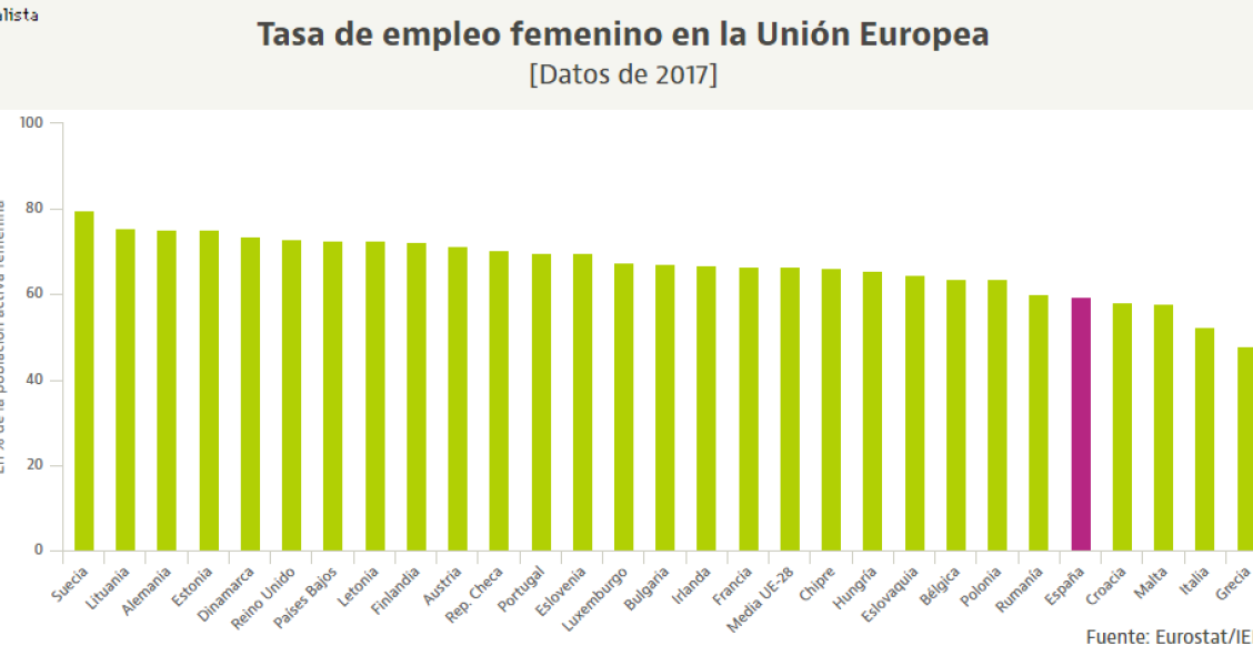 El empleo femenino bate récord en España... pero sigue a la cola de Europa