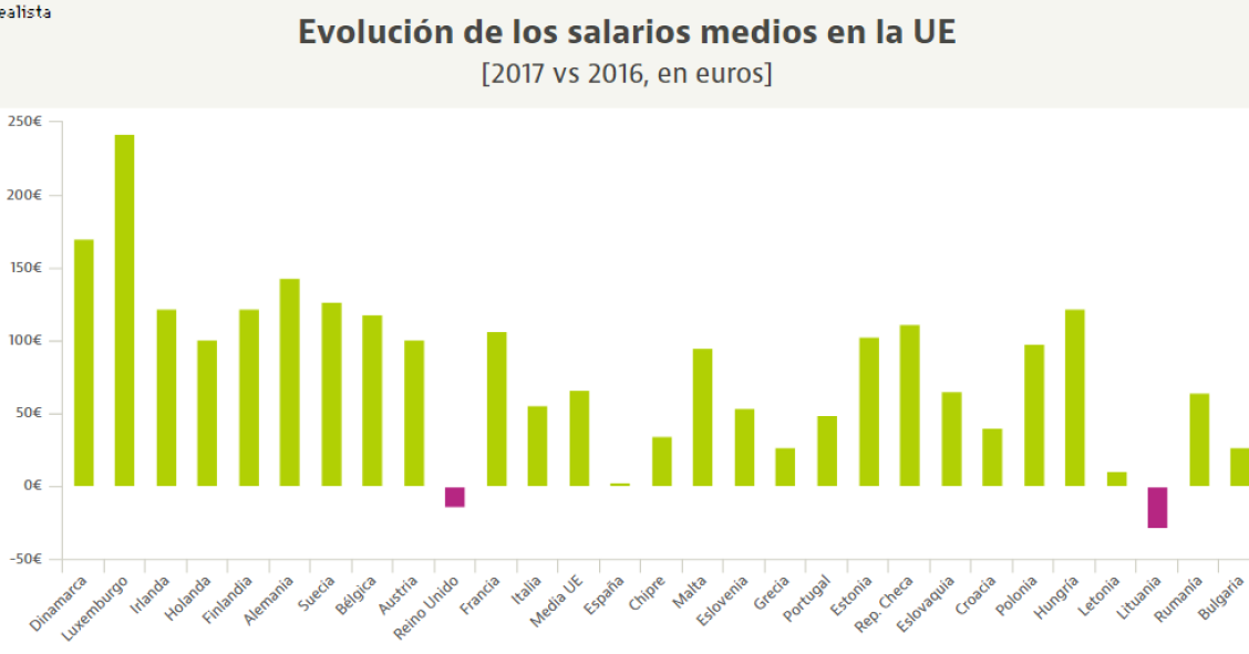 España es el país europeo donde menos ha subido el salario medio en el último año