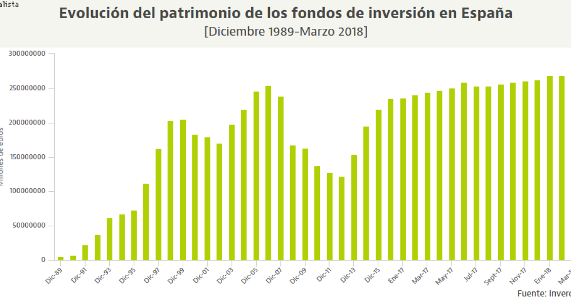 Los fondos baten récord: manejan más patrimonio y tienen más inversores que nunca