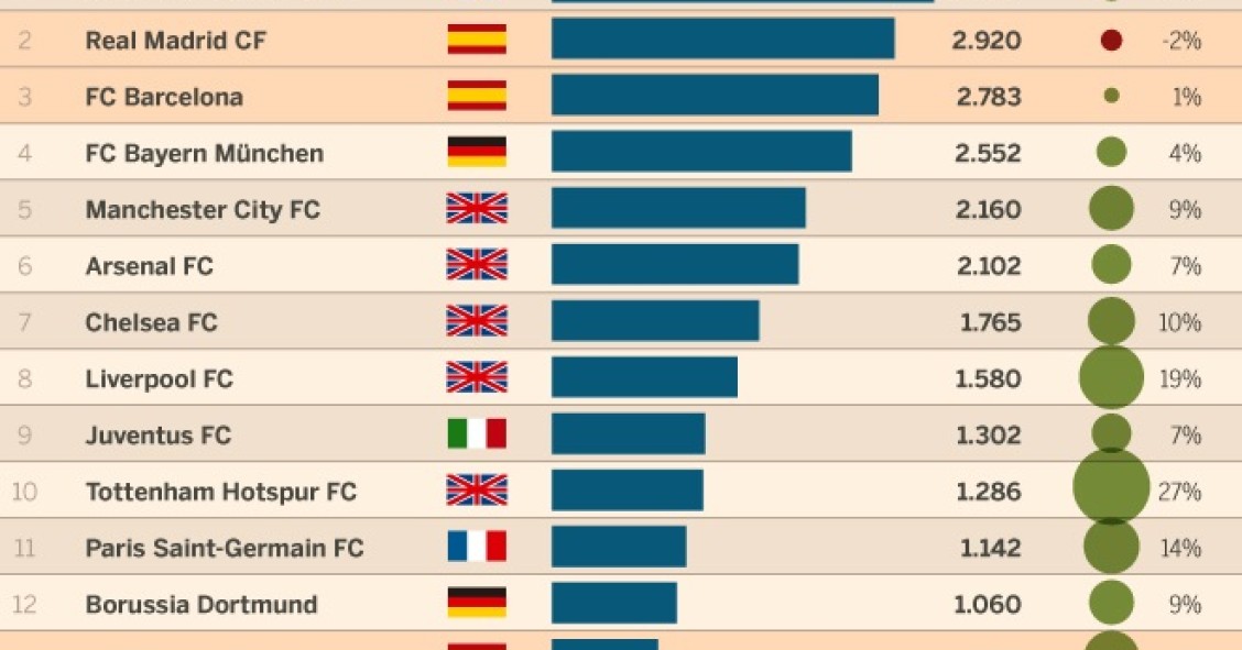 Imagen del día: los clubes de fútbol más valiosos del mundo