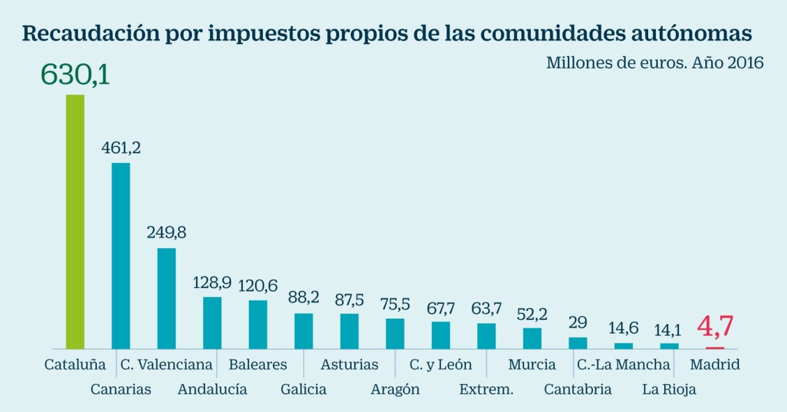 Imagen del día: Cataluña, la comunidad autónoma que más impuestos propios recauda