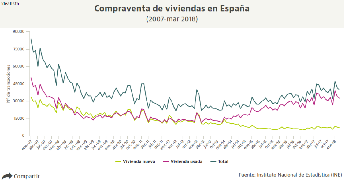 La venta de viviendas rompe su racha alcista al caer un 3,1% en marzo
