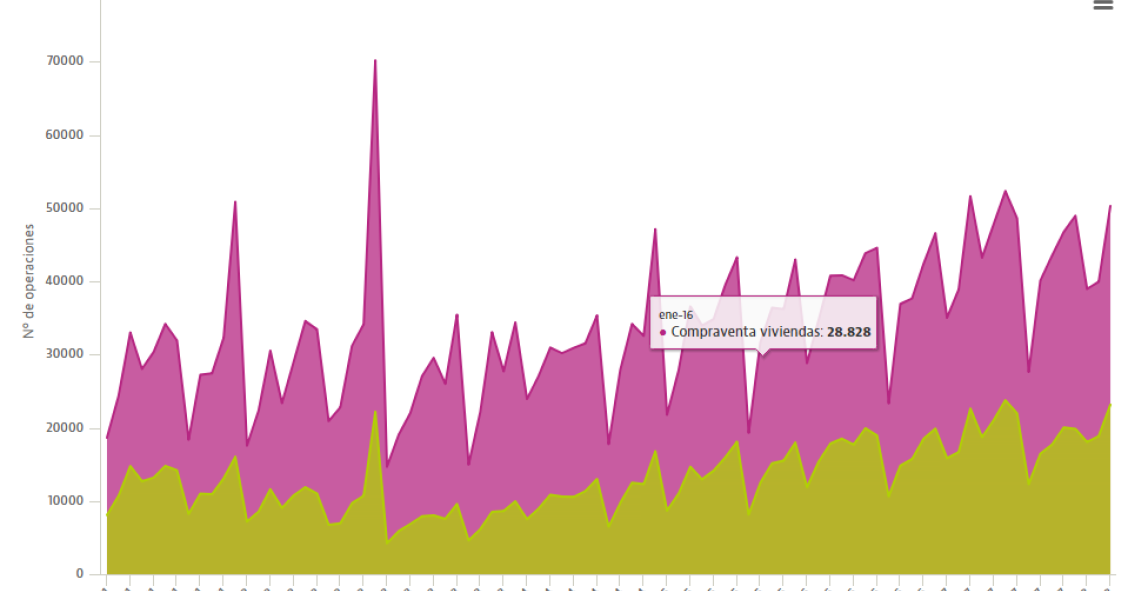 La venta de casas cae por primera vez en dos años y medio: marzo registra una bajada del 2,7%