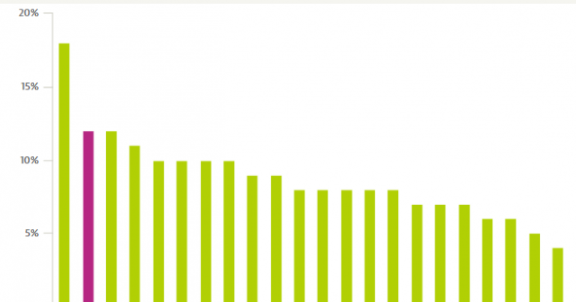 Imagen del día: España, entre los países con más ocupados buscando un nuevo empleo