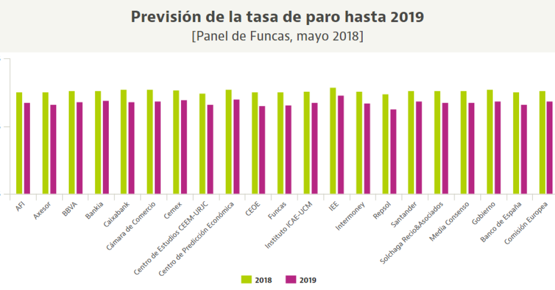 El consenso de expertos lo tiene claro: el paro bajará del 14% el año que viene