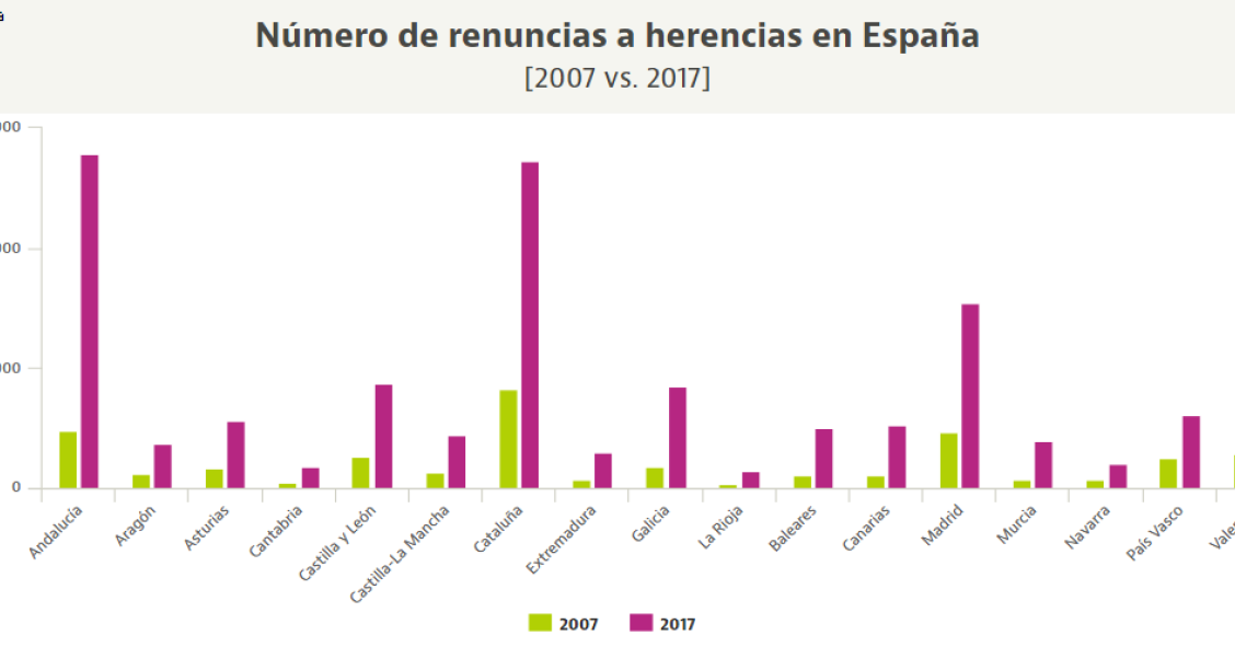 Las renuncias a herencias baten récord: estas son las autonomías donde más se rechazan