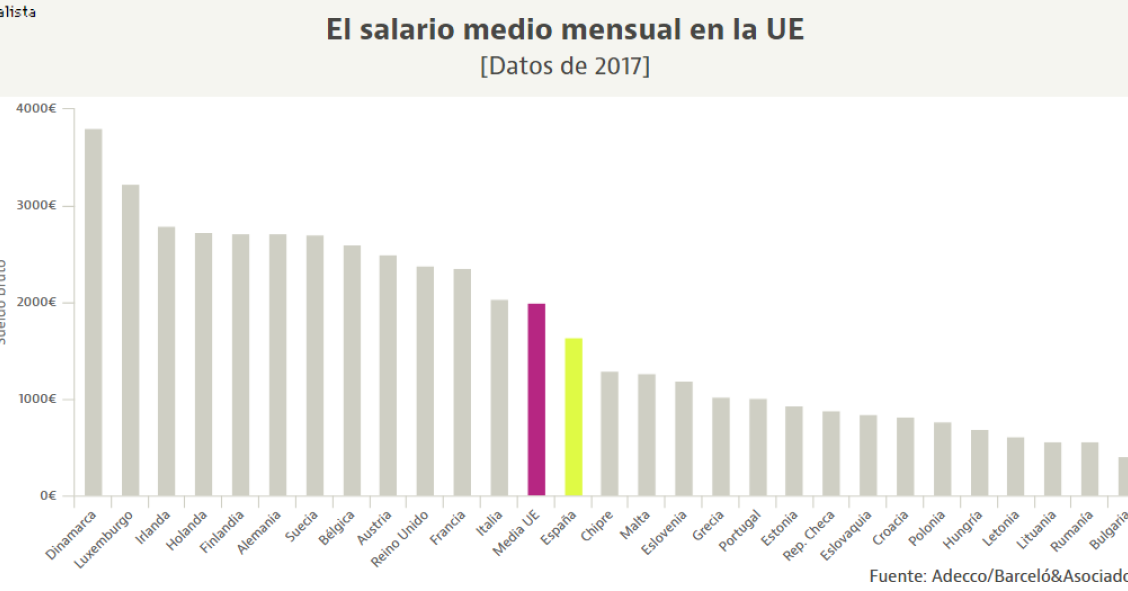El salario medio que se cobra en cada país europeo (y España no está en el top 10)