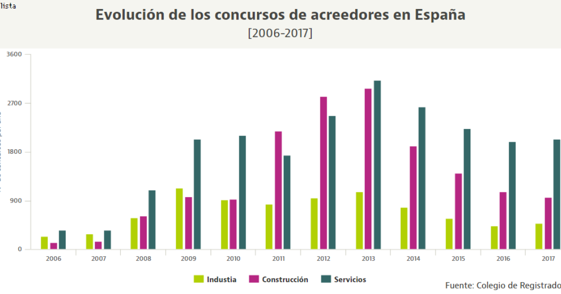 La quiebra de empresas de la construcción sigue cayendo: así ha evolucionado desde el boom