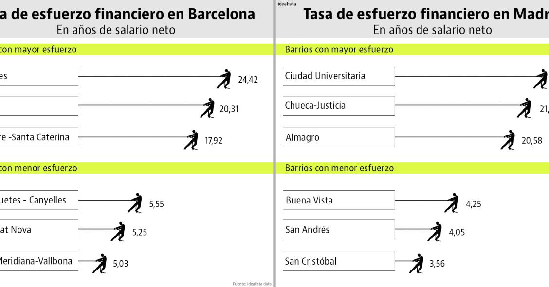 Así está la tasa de esfuerzo para comprar una casa en los barrios de Barcelona y Madrid
