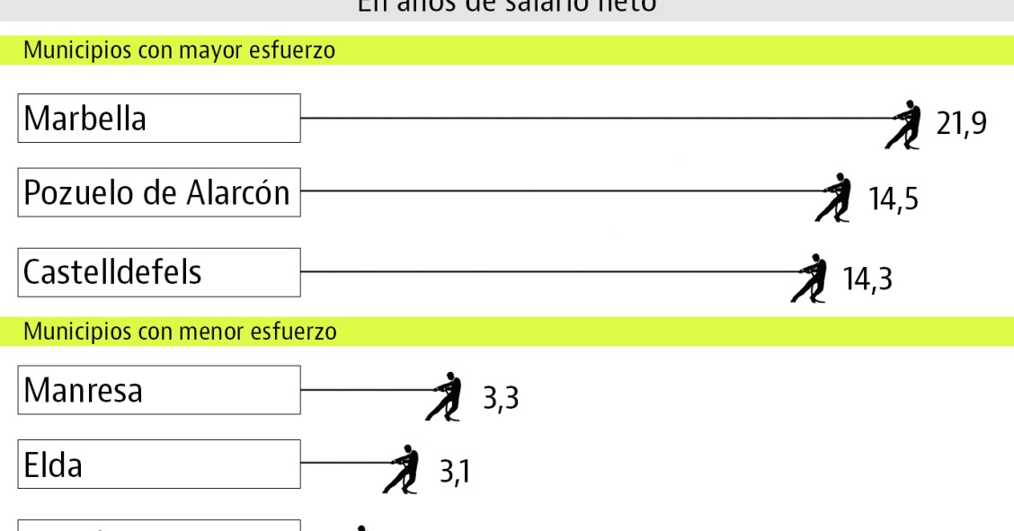 Cuántos salarios necesitas para comprar casa en las principales ciudades de España