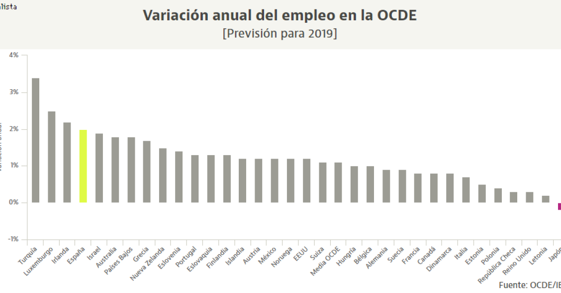 El empleo seguirá creciendo en los países ricos en 2019... con España a la cabeza 