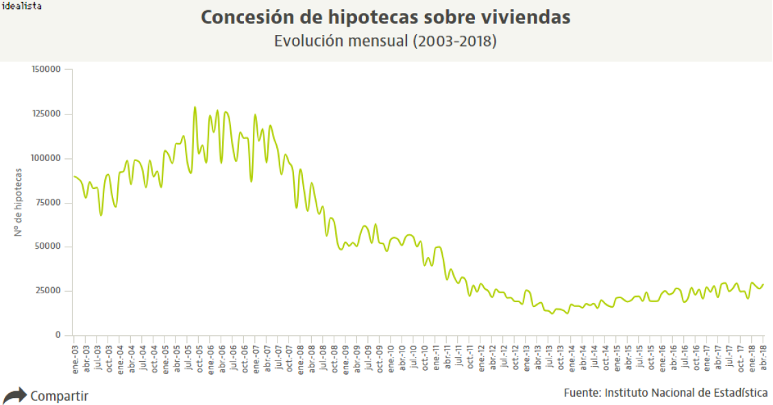 Las hipotecas recuperan ritmo en abril con el tipo fijo cerca de máximos