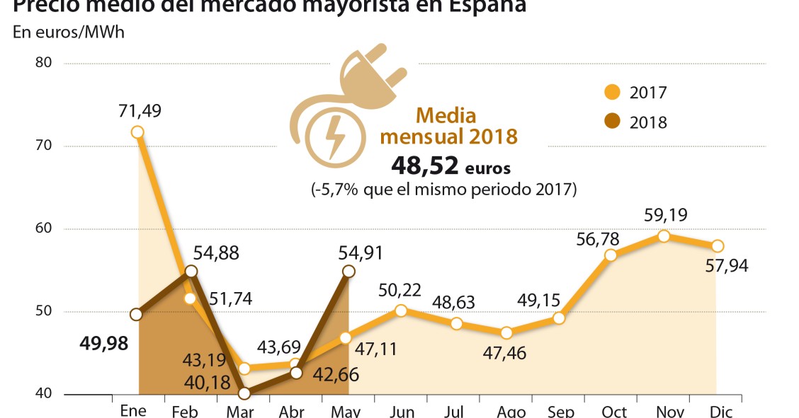 Imagen del día: evolución del precio de la luz en lo que va de año